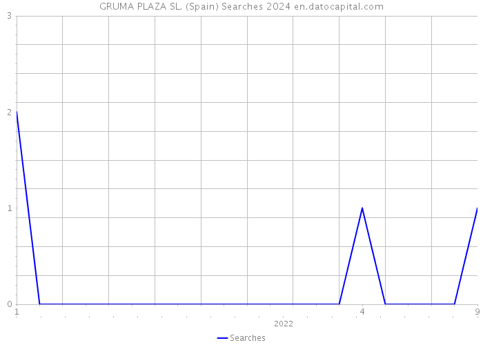 GRUMA PLAZA SL. (Spain) Searches 2024 