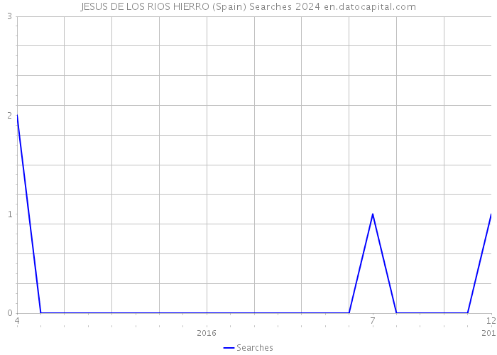 JESUS DE LOS RIOS HIERRO (Spain) Searches 2024 