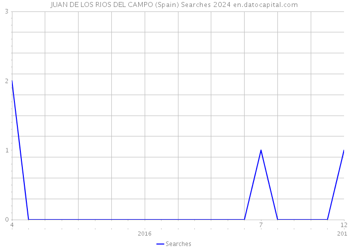 JUAN DE LOS RIOS DEL CAMPO (Spain) Searches 2024 