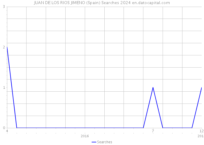 JUAN DE LOS RIOS JIMENO (Spain) Searches 2024 