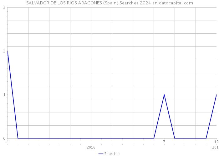 SALVADOR DE LOS RIOS ARAGONES (Spain) Searches 2024 