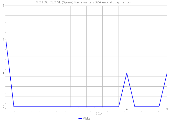 MOTOCICLO SL (Spain) Page visits 2024 