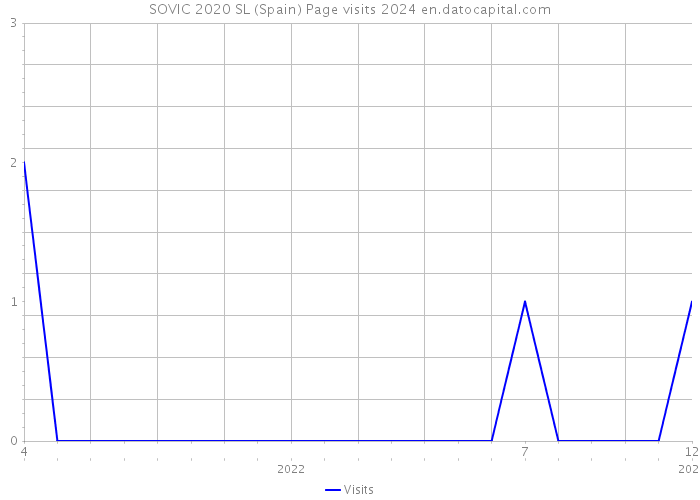 SOVIC 2020 SL (Spain) Page visits 2024 