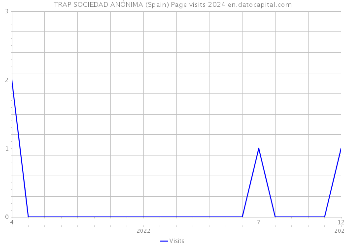 TRAP SOCIEDAD ANÓNIMA (Spain) Page visits 2024 