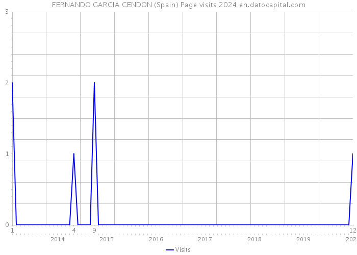 FERNANDO GARCIA CENDON (Spain) Page visits 2024 