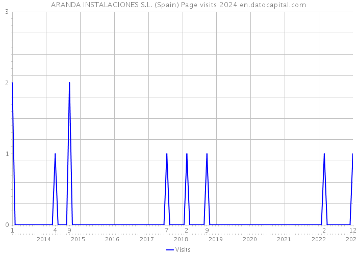 ARANDA INSTALACIONES S.L. (Spain) Page visits 2024 