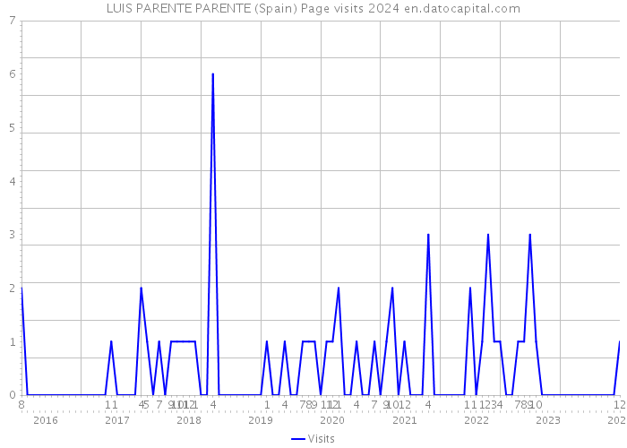 LUIS PARENTE PARENTE (Spain) Page visits 2024 