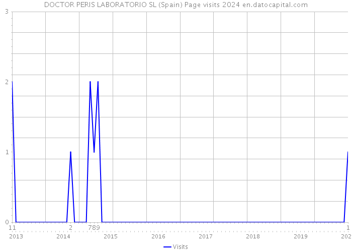 DOCTOR PERIS LABORATORIO SL (Spain) Page visits 2024 