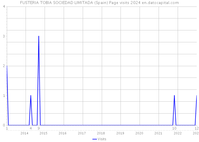 FUSTERIA TOBIA SOCIEDAD LIMITADA (Spain) Page visits 2024 