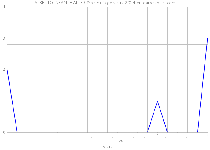 ALBERTO INFANTE ALLER (Spain) Page visits 2024 
