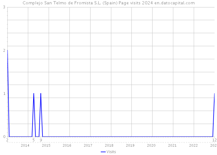 Complejo San Telmo de Fromista S.L. (Spain) Page visits 2024 