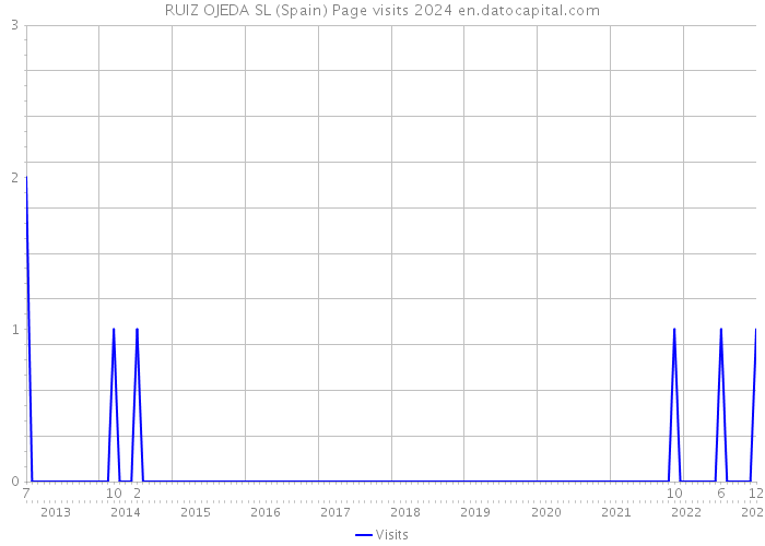 RUIZ OJEDA SL (Spain) Page visits 2024 