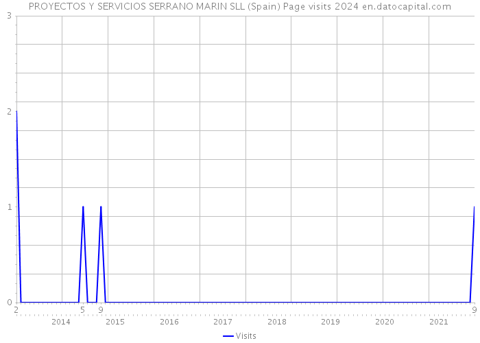 PROYECTOS Y SERVICIOS SERRANO MARIN SLL (Spain) Page visits 2024 
