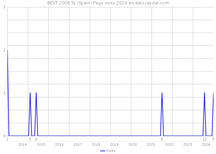 BEST 2008 SL (Spain) Page visits 2024 