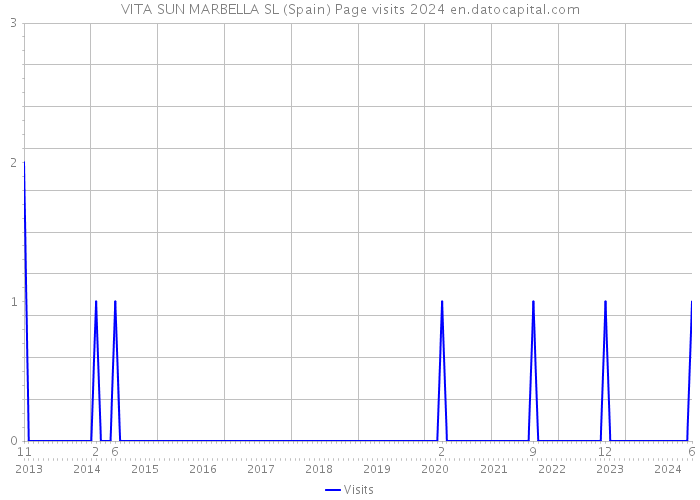 VITA SUN MARBELLA SL (Spain) Page visits 2024 