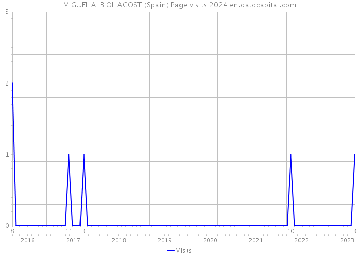 MIGUEL ALBIOL AGOST (Spain) Page visits 2024 