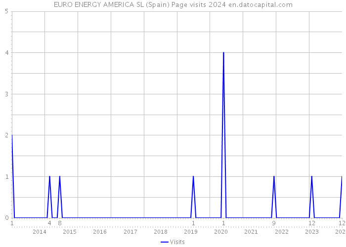 EURO ENERGY AMERICA SL (Spain) Page visits 2024 