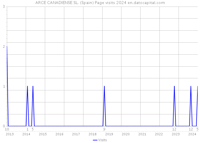 ARCE CANADIENSE SL. (Spain) Page visits 2024 