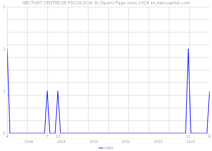 NECTUNT CENTRE DE PSICOLOGIA SL (Spain) Page visits 2024 