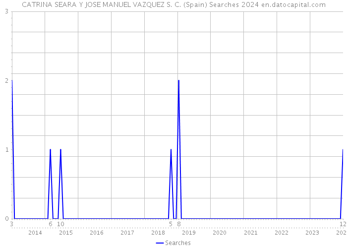 CATRINA SEARA Y JOSE MANUEL VAZQUEZ S. C. (Spain) Searches 2024 