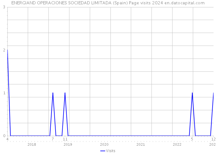 ENERGIAND OPERACIONES SOCIEDAD LIMITADA (Spain) Page visits 2024 