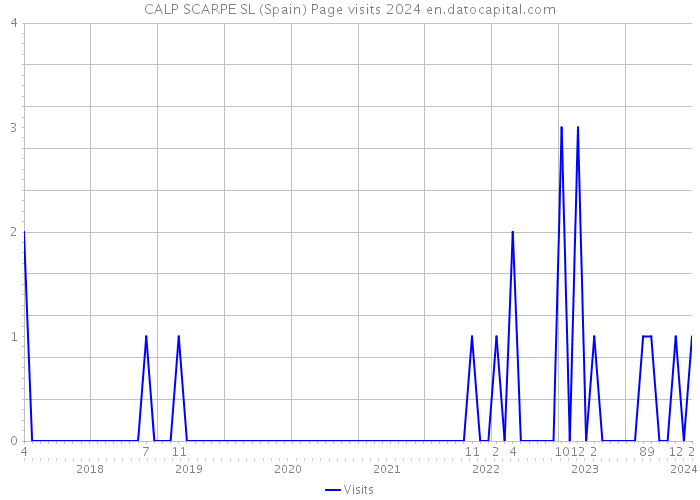 CALP SCARPE SL (Spain) Page visits 2024 