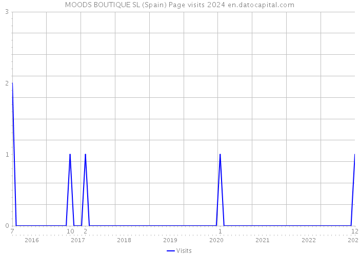 MOODS BOUTIQUE SL (Spain) Page visits 2024 