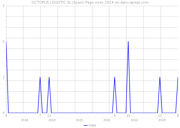 OCTOPUS LOGISTIC SL (Spain) Page visits 2024 