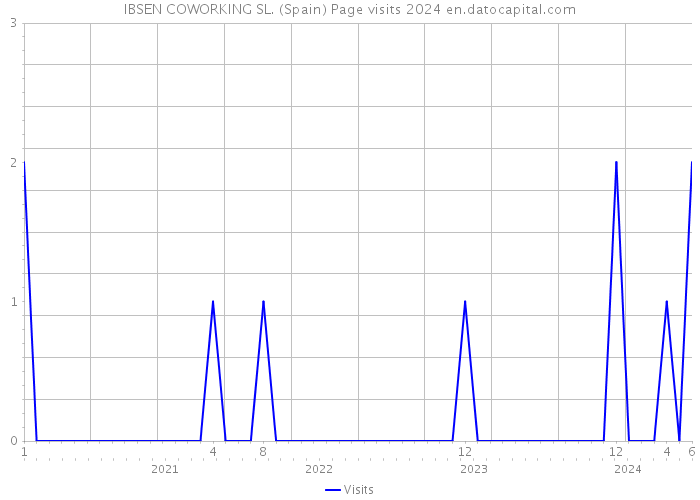 IBSEN COWORKING SL. (Spain) Page visits 2024 