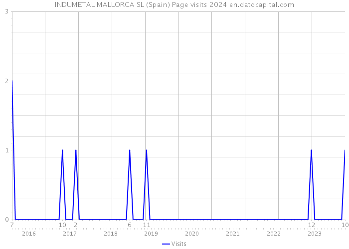 INDUMETAL MALLORCA SL (Spain) Page visits 2024 