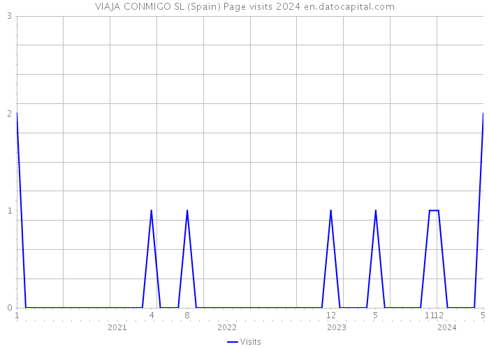 VIAJA CONMIGO SL (Spain) Page visits 2024 