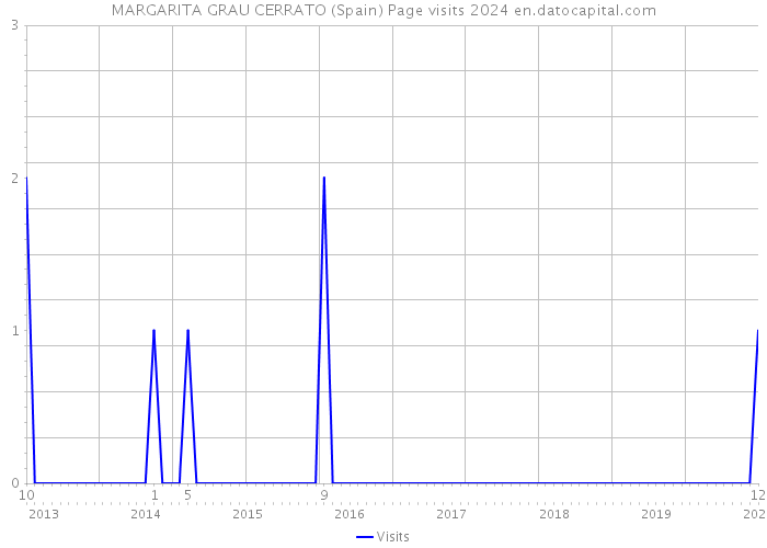 MARGARITA GRAU CERRATO (Spain) Page visits 2024 