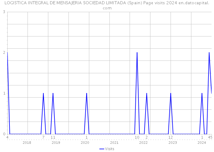 LOGISTICA INTEGRAL DE MENSAJERIA SOCIEDAD LIMITADA (Spain) Page visits 2024 