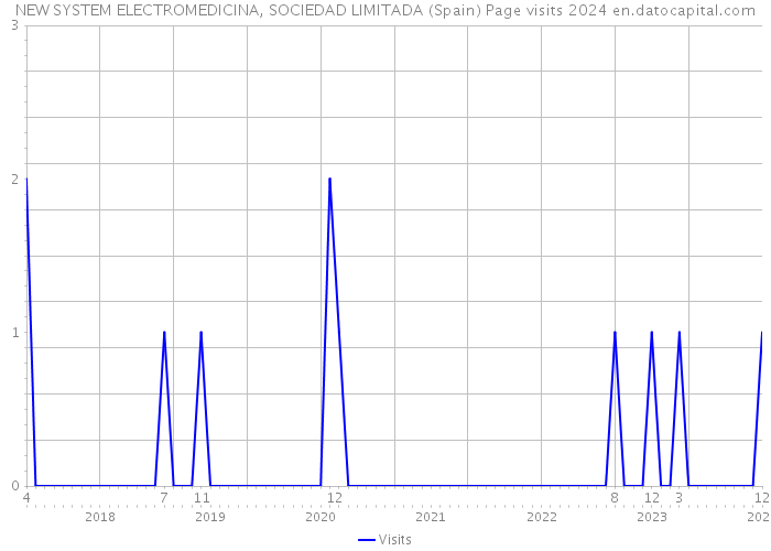 NEW SYSTEM ELECTROMEDICINA, SOCIEDAD LIMITADA (Spain) Page visits 2024 