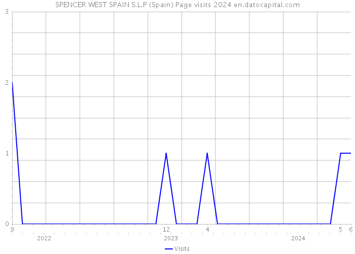 SPENCER WEST SPAIN S.L.P (Spain) Page visits 2024 