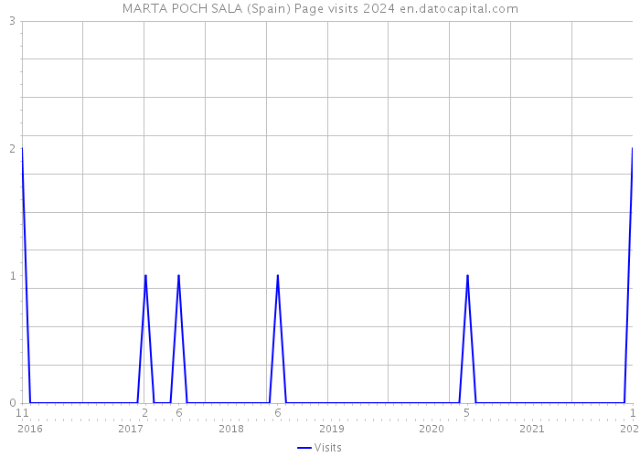 MARTA POCH SALA (Spain) Page visits 2024 