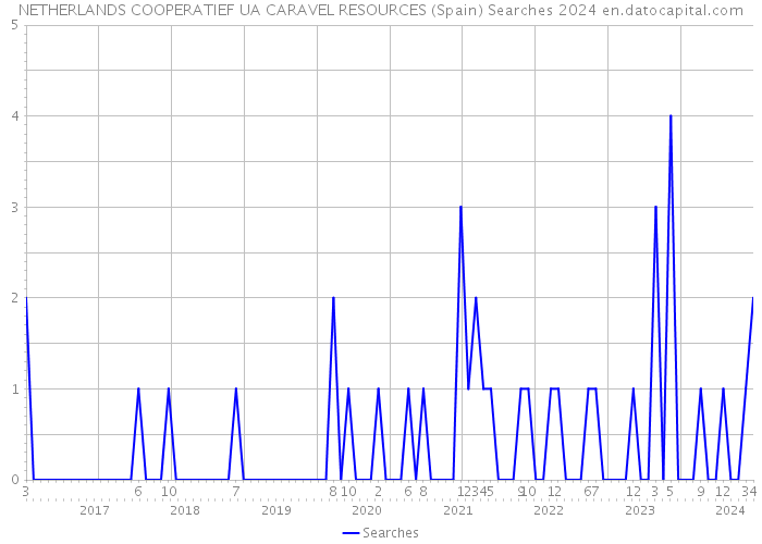 NETHERLANDS COOPERATIEF UA CARAVEL RESOURCES (Spain) Searches 2024 