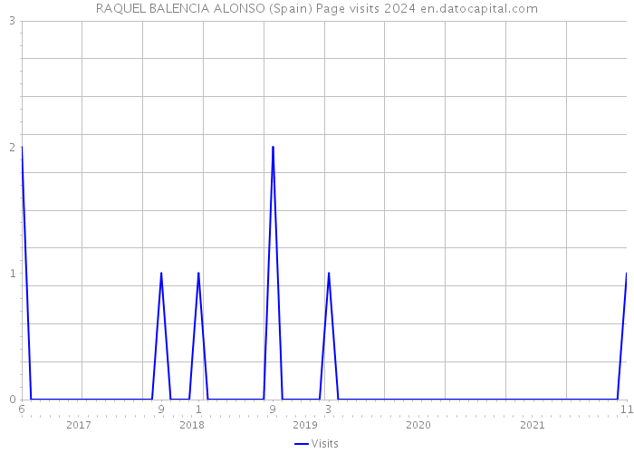 RAQUEL BALENCIA ALONSO (Spain) Page visits 2024 