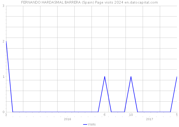 FERNANDO HARDASMAL BARRERA (Spain) Page visits 2024 