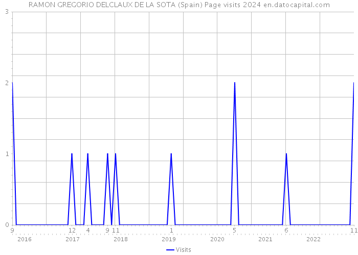RAMON GREGORIO DELCLAUX DE LA SOTA (Spain) Page visits 2024 