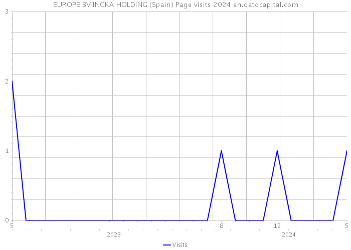 EUROPE BV INGKA HOLDING (Spain) Page visits 2024 