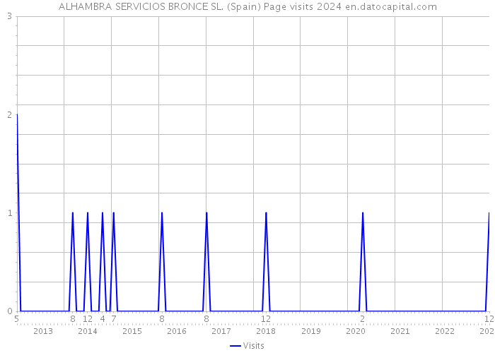 ALHAMBRA SERVICIOS BRONCE SL. (Spain) Page visits 2024 