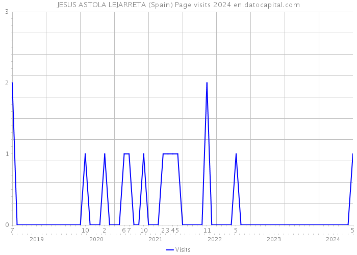 JESUS ASTOLA LEJARRETA (Spain) Page visits 2024 