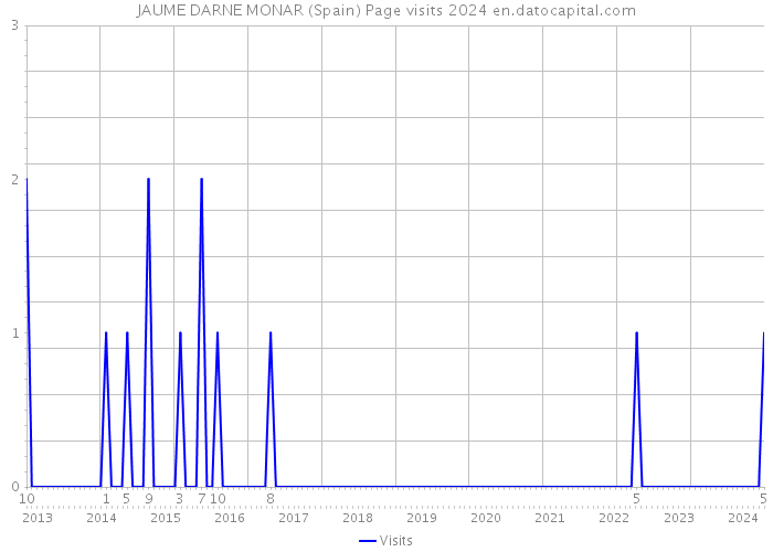 JAUME DARNE MONAR (Spain) Page visits 2024 