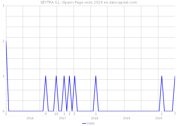 SEYTRA S.L. (Spain) Page visits 2024 