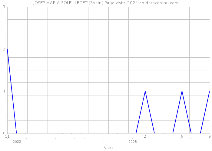 JOSEP MARIA SOLE LLEGET (Spain) Page visits 2024 
