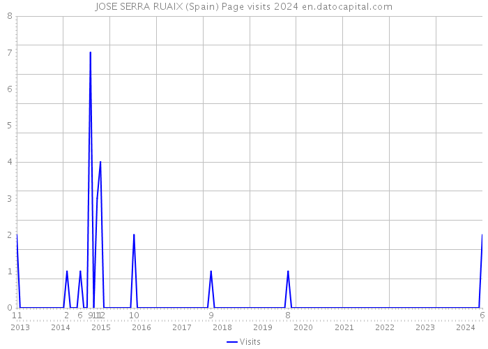 JOSE SERRA RUAIX (Spain) Page visits 2024 