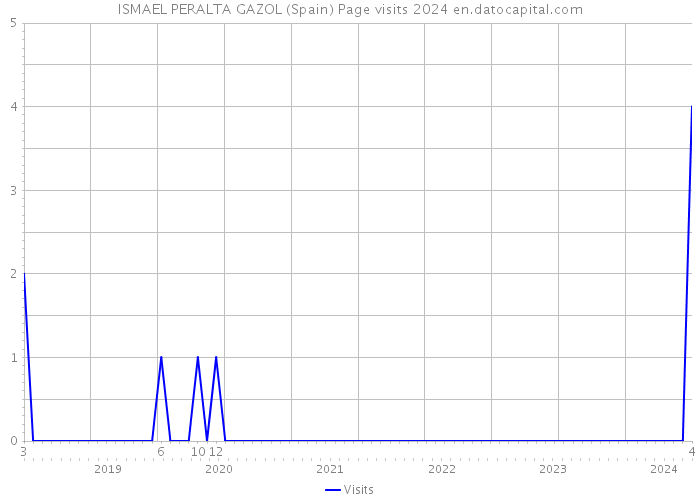 ISMAEL PERALTA GAZOL (Spain) Page visits 2024 