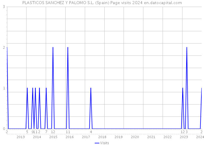 PLASTICOS SANCHEZ Y PALOMO S.L. (Spain) Page visits 2024 