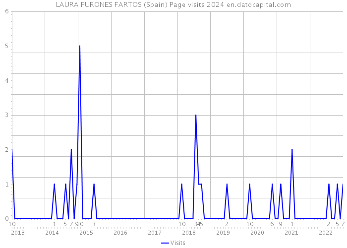 LAURA FURONES FARTOS (Spain) Page visits 2024 